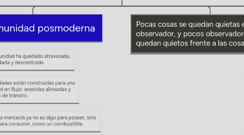 Mind Map: El territorio instantáneo de la comunidad  posmoderna