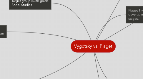 Mind Map: Vygotsky vs. Piaget