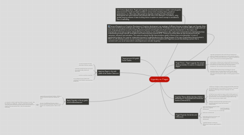 Mind Map: Vygotsky vs. Piaget