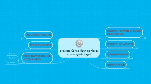 Mind Map: proyecto Carlos Mauricio Hoyos al concejo de itagui