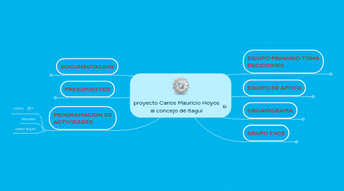 Mind Map: proyecto Carlos Mauricio Hoyos al concejo de itagui