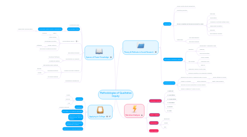 Mind Map: Methodologies of Qualitative Inquiry