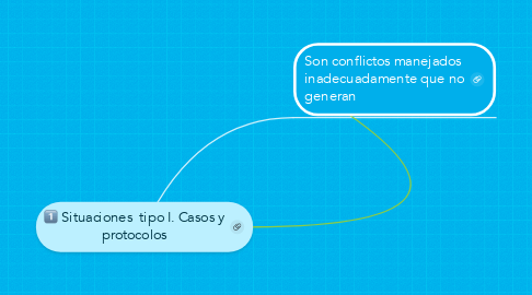 Mind Map: Situaciones  tipo I. Casos y protocolos