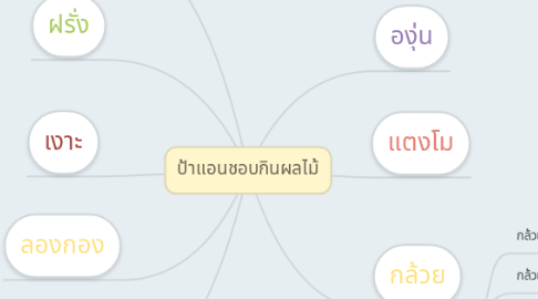 Mind Map: ป้าแอนชอบกินผลไม้