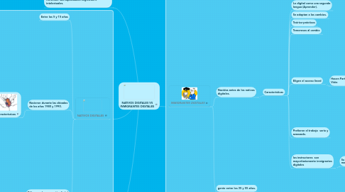 Mind Map: NATIVOS DIGITALES VS INMIGRANTES DIGITALES