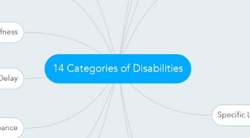 Mind Map: 14 Categories of Disabilities