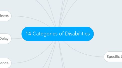 Mind Map: 14 Categories of Disabilities