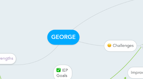 Mind Map: GEORGE