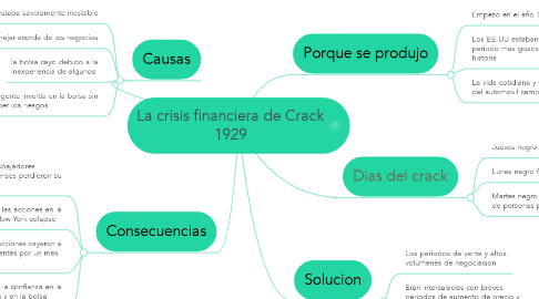 Mind Map: La crisis financiera de Crack 1929