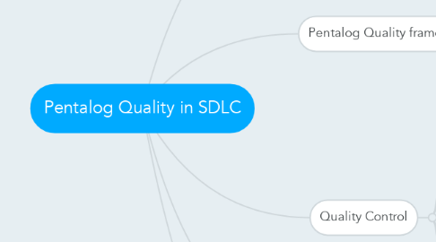 Mind Map: Pentalog Quality in SDLC