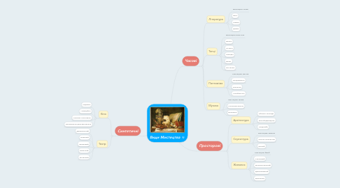 Mind Map: Види Мистецтва