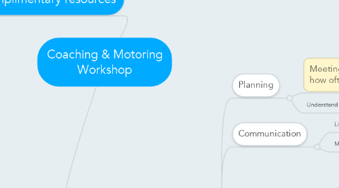 Mind Map: Coaching & Motoring Workshop