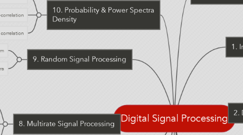 Mind Map: Digital Signal Processing