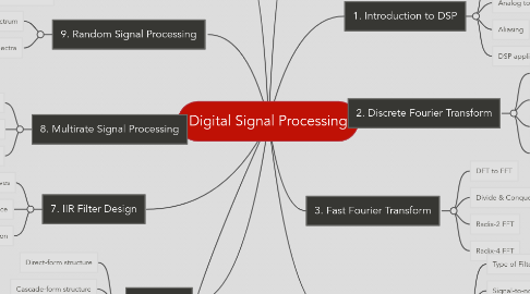 Mind Map: Digital Signal Processing