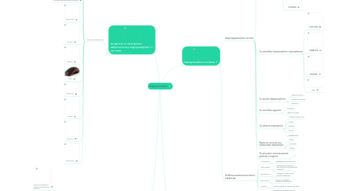 Mind Map: Інформатика