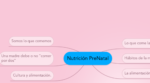 Mind Map: Nutrición PreNatal