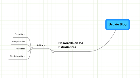 Mind Map: Uso de Blog