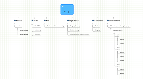 Mind Map: CLIL