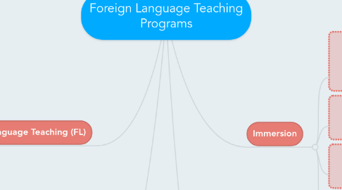 Mind Map: Foreign Language Teaching Programs