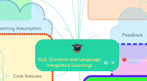 Mind Map: CLIL (Content and Language Integrated Learning)