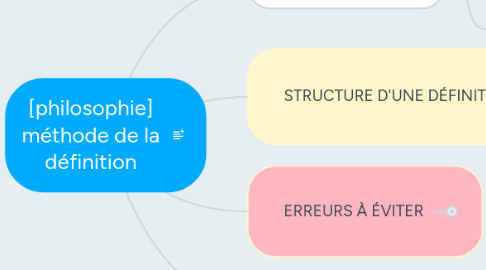 Mind Map: [philosophie] méthode de la définition