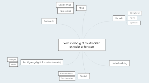 Mind Map: Vores forbrug af elektroniske enheder er for stort