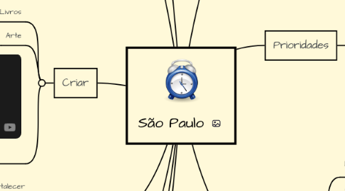 Mind Map: São Paulo