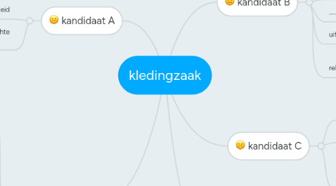 Mind Map: kledingzaak