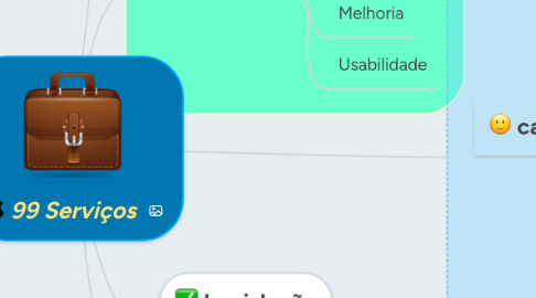 Mind Map: 99 Serviços