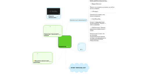 Mind Map: Інформатика