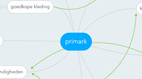 Mind Map: primark