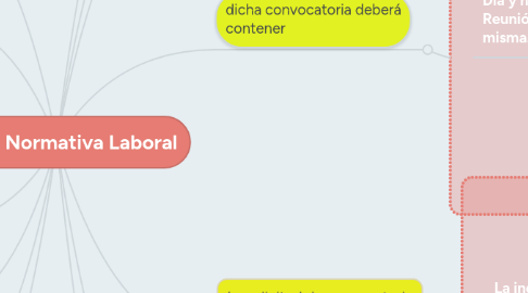 Mind Map: Reunión Normativa Laboral