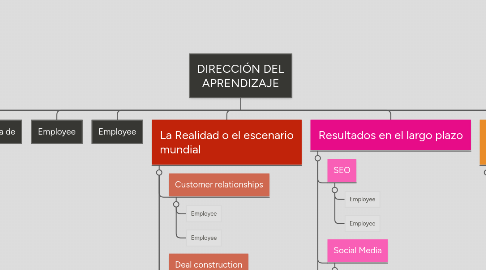 Mind Map: DIRECCIÓN DEL APRENDIZAJE