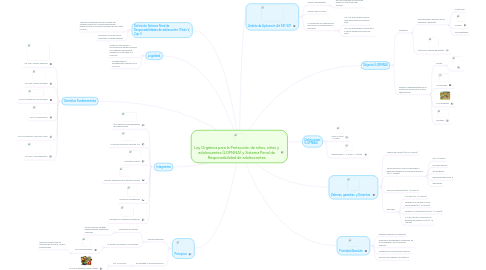 Mind Map: Ley Orgánica para la Protección de niños, niñas y adolescentes (LOPNNA) y Sistema Penal de Responsabilidad de adolescentes