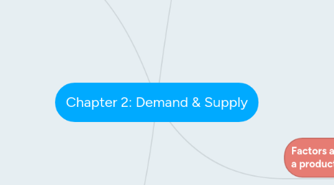 Mind Map: Chapter 2: Demand & Supply