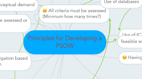 Mind Map: Principles for Developing a PSOW