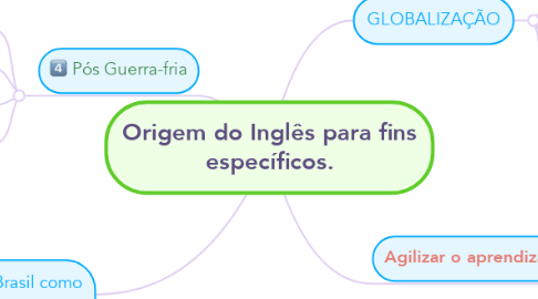 Mind Map: Origem do Inglês para fins específicos.