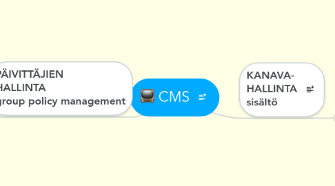 Mind Map: CMS