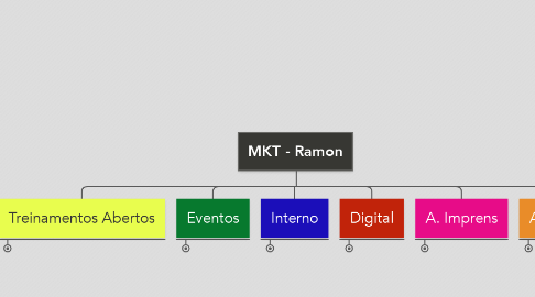 Mind Map: MKT - Ramon
