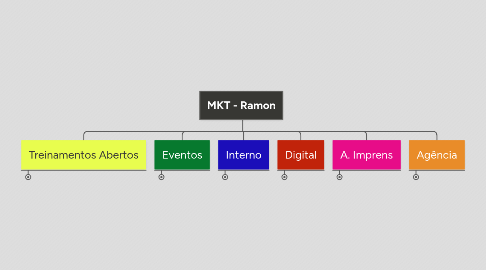 Mind Map: MKT - Ramon