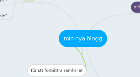 Mind Map: min nya blogg