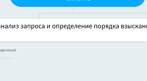 Mind Map: Поступление запроса от потенциального клиента