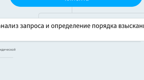 Mind Map: Поступление запроса от потенциального  клиента