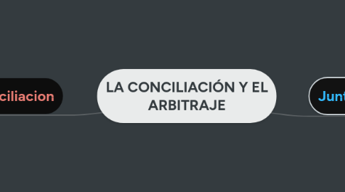 Mind Map: LA CONCILIACIÓN Y EL ARBITRAJE