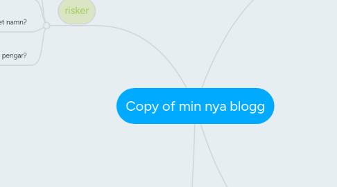 Mind Map: Copy of min nya blogg