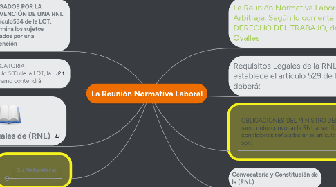 Mind Map: La Reunión Normativa Laboral