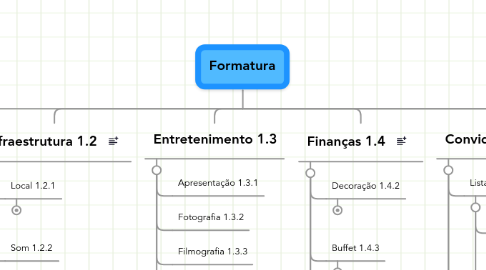 Mind Map: Formatura