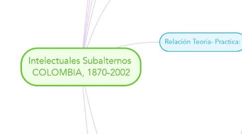 Mind Map: Intelectuales Subalternos  COLOMBIA, 1870-2002