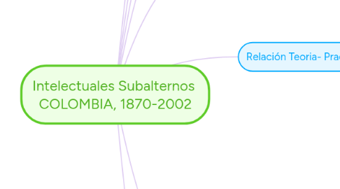Mind Map: Intelectuales Subalternos COLOMBIA, 1870-2002