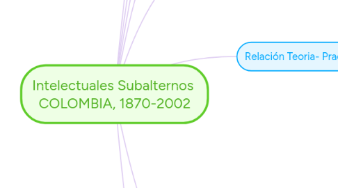 Mind Map: Intelectuales Subalternos  COLOMBIA, 1870-2002